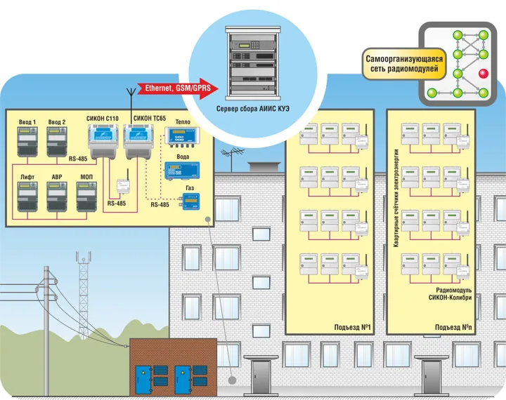 Система поквартирного учета энергоресурсов ZigBee